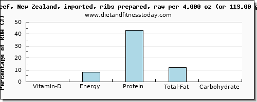 vitamin d and nutritional content in beef ribs